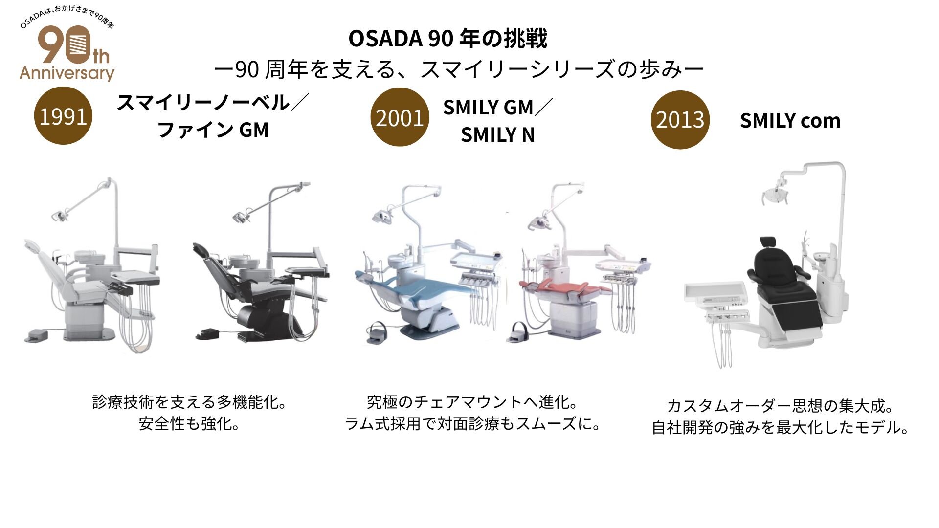 OSADA 90 年の挑戦 90 周年を支える、スマイリーシリーズの歩み (1).jpg
